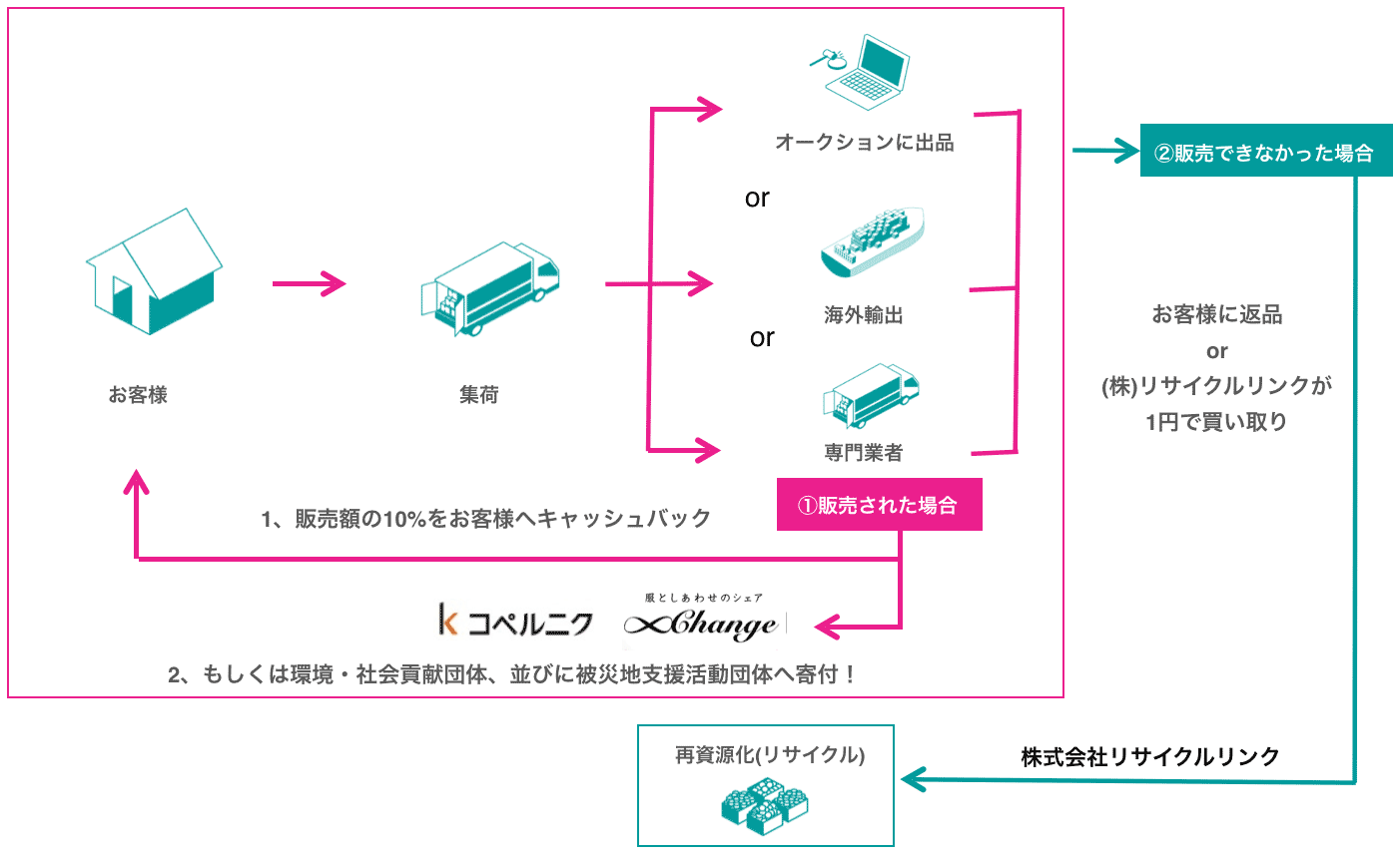 エコランドの事業領域