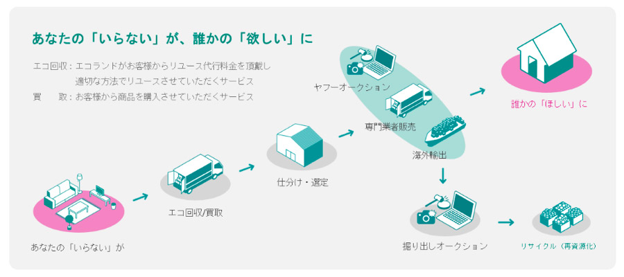 エコランドのミッションと事業内容