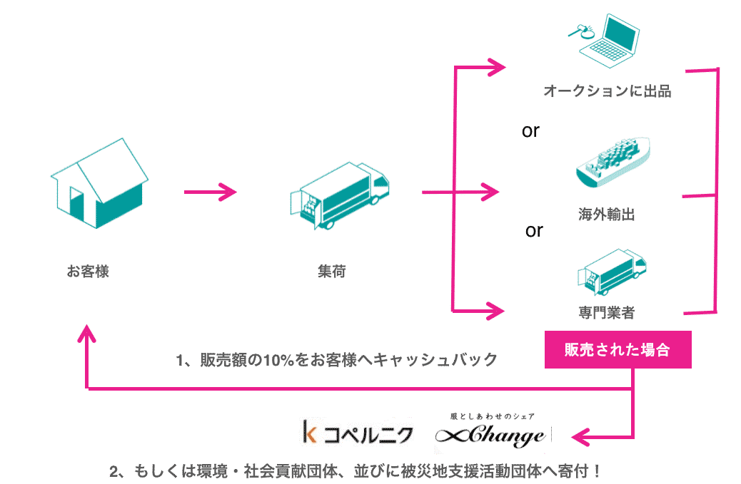 エコランドの事業領域